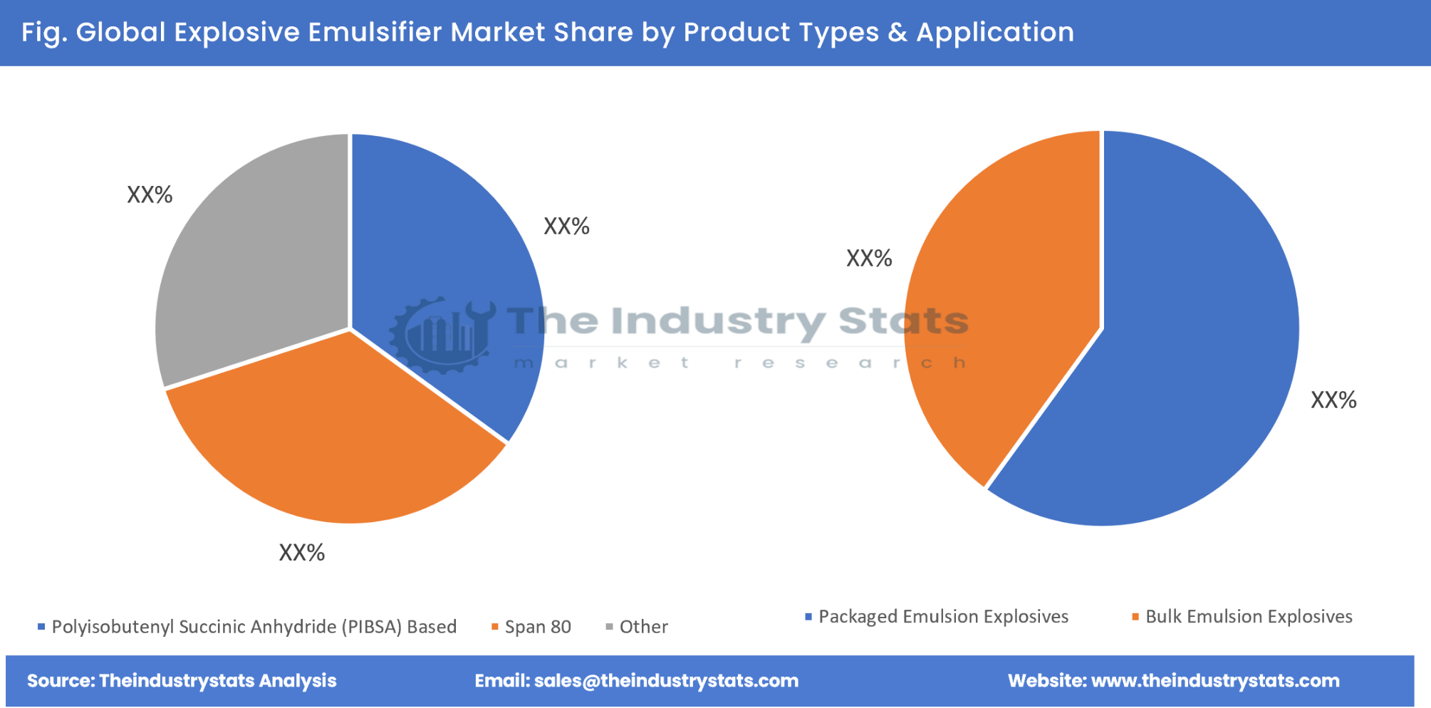 Explosive Emulsifier Share by Product Types & Application